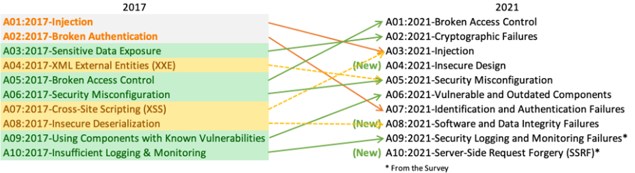OWASP top 10 principal treats
