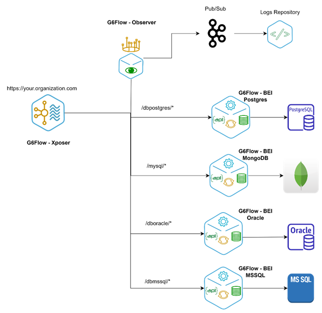 database integration case