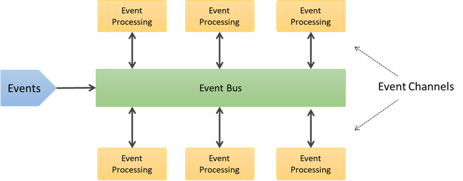 event driven arch